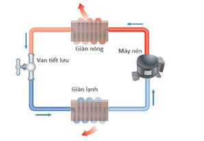 Nguyên Lý Hoạt Động Của Tủ Lạnh Inverter