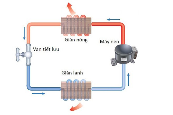 Nguyên Lý Hoạt Động Của Tủ Lạnh Inverter